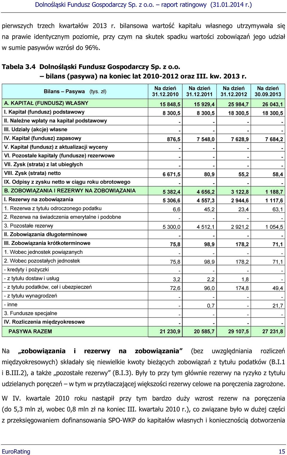 4 Dolnośląski Fundusz Gospodarczy Sp. z o.o. bilans (pasywa) na koniec lat 2010-2012 oraz III. kw. 2013 r. Bilans Pasywa (tys. zł) Na dzień 31.12.2010 Na dzień 31.12.2011 Na dzień 31.12.2012 Na dzień 30.