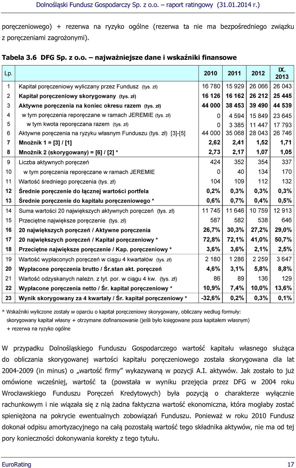 zł) 16 126 16 162 26 212 25 445 3 Aktywne poręczenia na koniec okresu razem (tys. zł) 44 000 38 453 39 490 44 539 4 w tym poręczenia reporęczane w ramach JEREMIE (tys.