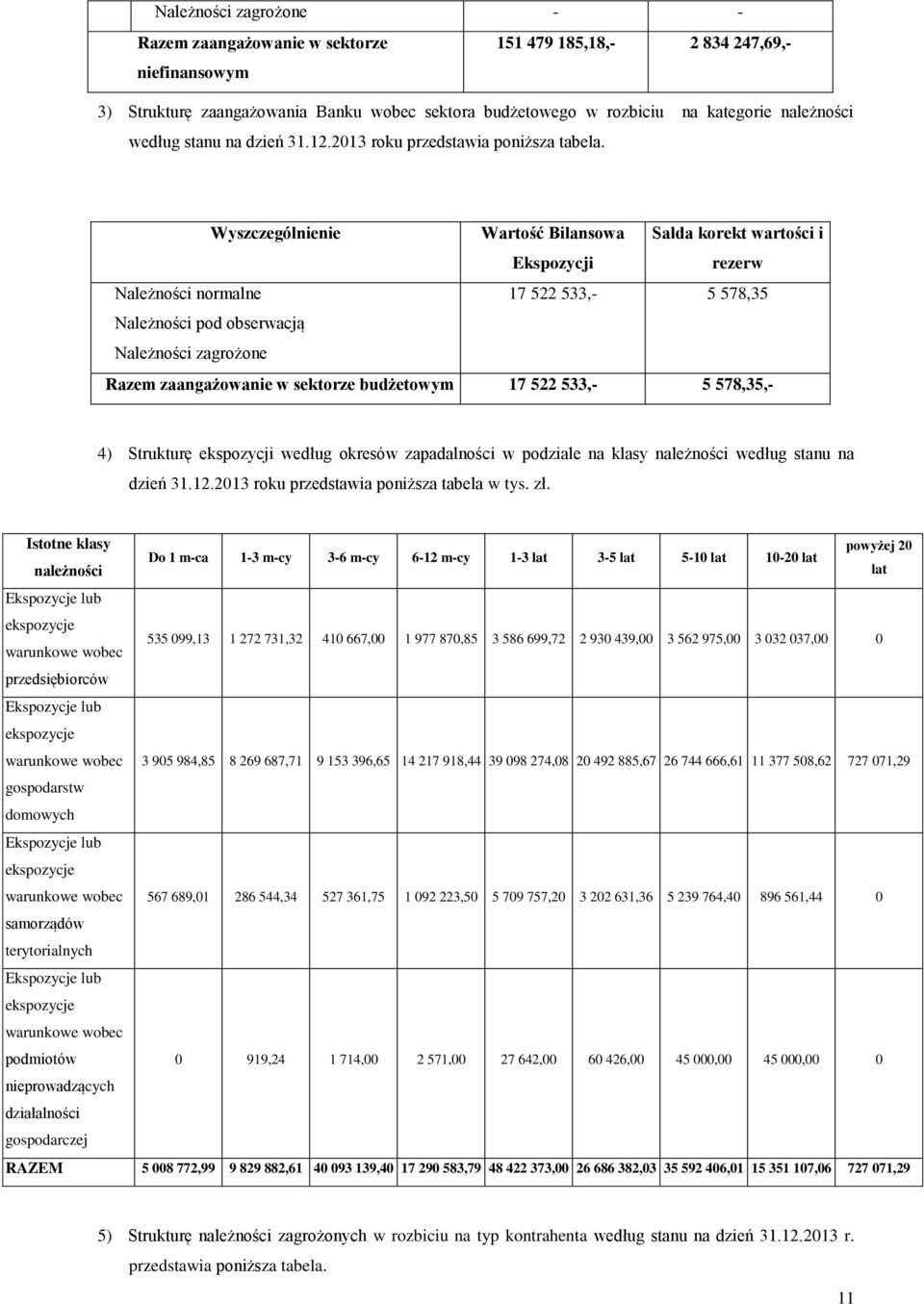 Wyszczególnienie Wartość Bilansowa Ekspozycji Salda korekt wartości i rezerw 17 522 533, 5 578,35 Należności zagrożone Razem zaangażowanie w sektorze budżetowym 17 522 533, 5 578,35, 4) Strukturę