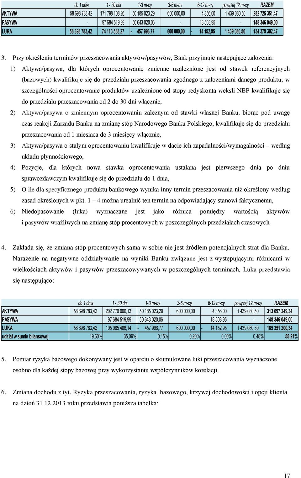 Przy określeniu terminów przeszacowania aktywów/pasywów, Bank przyjmuje następujące założenia: 1) Aktywa/pasywa, dla których oprocentowanie zmienne uzależnione jest od stawek referencyjnych