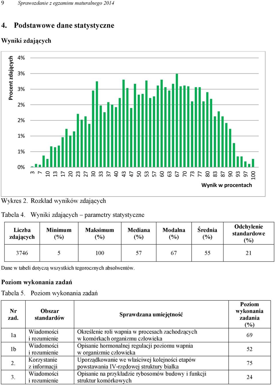 Wyniki zdających parametry statystyczne Wynik w procentach Liczba zdających Minimum (%) Maksimum (%) Mediana (%) Modalna (%) Średnia (%) Odchylenie standardowe (%) 3746 5 100 57 67 55 21 Dane w