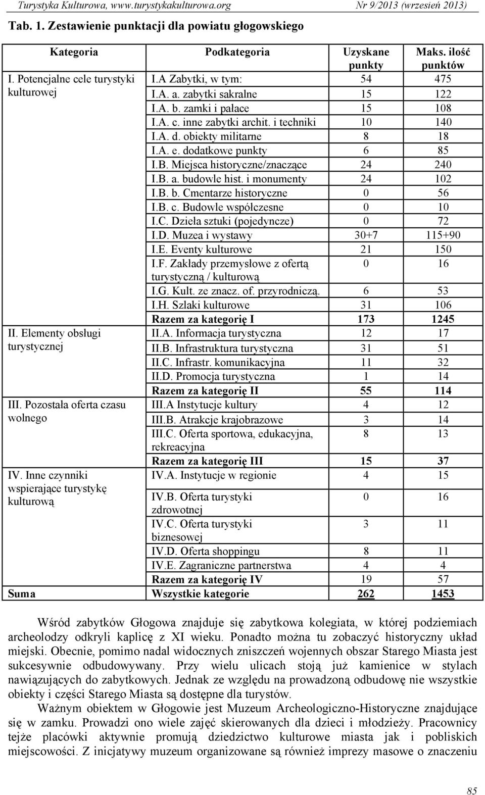 i techniki 10 140 I.A. d. obiekty militarne 8 18 I.A. e. dodatkowe punkty 6 85 I.B. Miejsca historyczne/znaczące 24 240 I.B. a. budowle hist. i monumenty 24 102 I.B. b. Cmentarze historyczne 0 56 I.B. c.