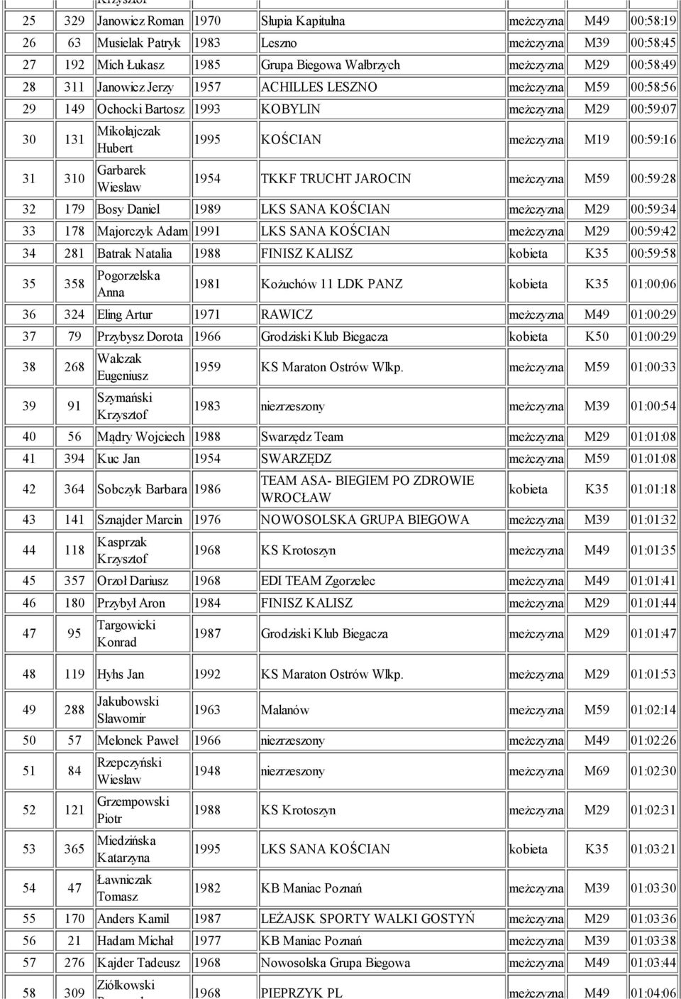 1954 TKKF TRUCHT JAROCIN meżczyzna M59 00:59:28 32 179 Bosy Daniel 1989 LKS SANA KOŚCIAN meżczyzna M29 00:59:34 33 178 Majorczyk Adam 1991 LKS SANA KOŚCIAN meżczyzna M29 00:59:42 34 281 Batrak