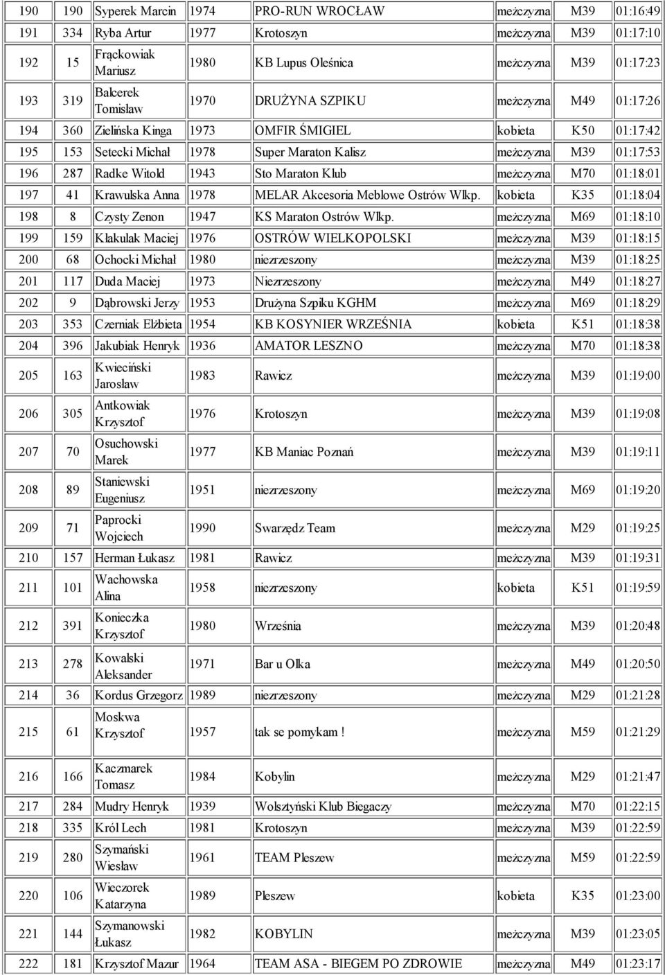 01:17:53 196 287 Radke Witold 1943 Sto Maraton Klub meżczyzna M70 01:18:01 197 41 Krawulska Anna 1978 MELAR Akcesoria Meblowe Ostrów Wlkp.