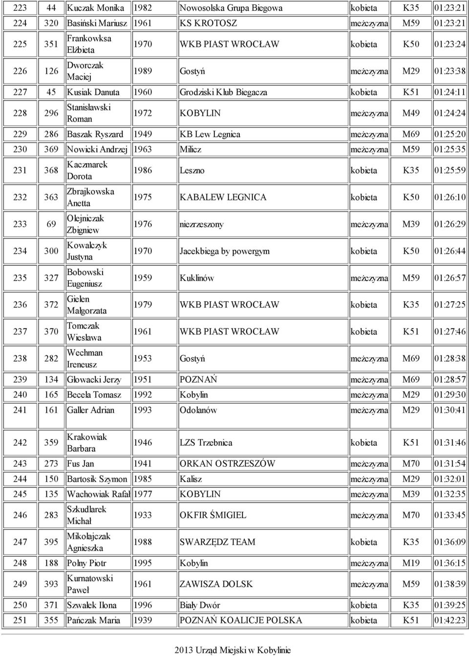 01:24:24 229 286 Baszak Ryszard 1949 KB Lew Legnica meżczyzna M69 01:25:20 230 369 Nowicki Andrzej 1963 Milicz meżczyzna M59 01:25:35 231 368 Kaczmarek Dorota 232 363 Zbrajkowska Anetta 233 69