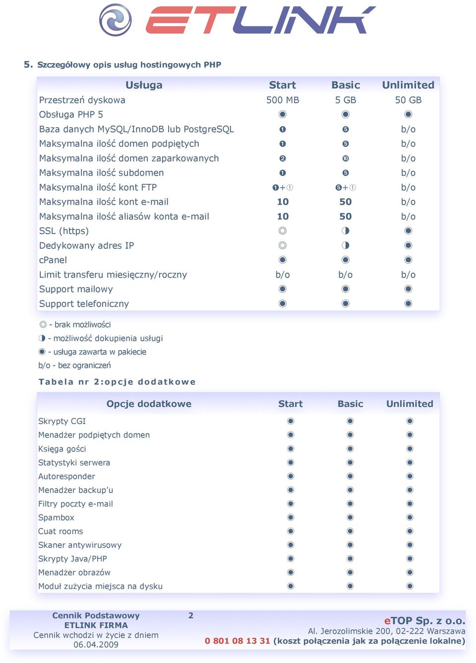 konta e-mail 10 50 b/o SSL (https) Dedykowany adres IP cpanel Limit transferu miesięczny/roczny b/o b/o b/o Support mailowy Support telefoniczny - brak możliwości - możliwość dokupienia usługi -