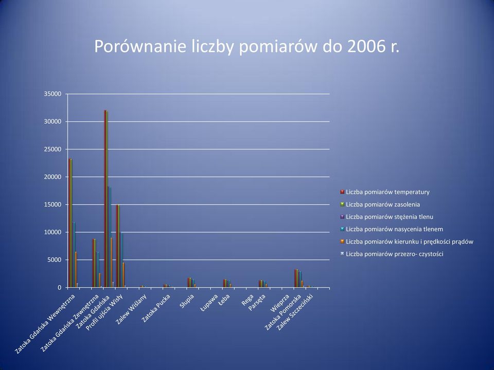 Liczba pomiarów zasolenia Liczba pomiarów stężenia tlenu Liczba