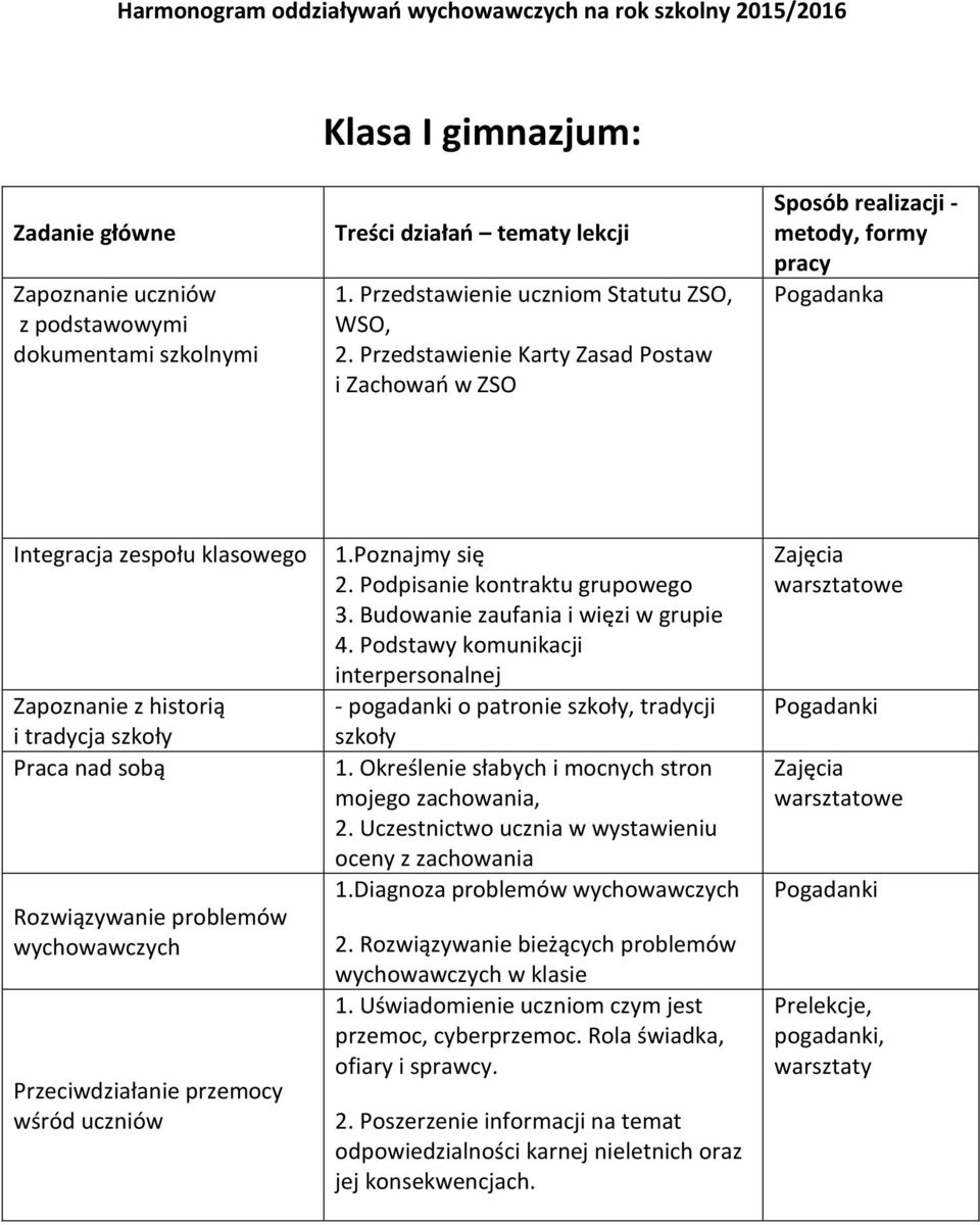 przemocy wśród uczniów 1.Poznajmy się 2. Podpisanie kontraktu grupowego 3. Budowanie zaufania i więzi w grupie 4.