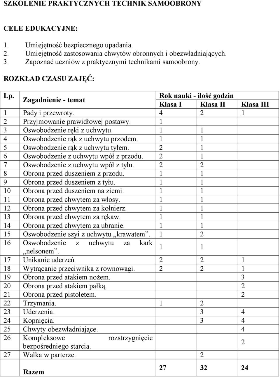 1 1 5 Oswobodzenie rąk z uchwytu tyłem. 2 1 6 Oswobodzenie z uchwytu wpół z przodu. 2 1 7 Oswobodzenie z uchwytu wpół z tyłu. 2 2 8 Obrona przed duszeniem z przodu.