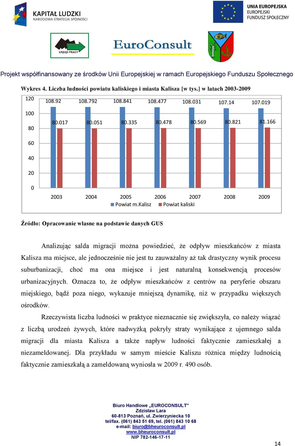 kalisz Powiat kaliski Źródło: Opracowanie własne na podstawie danych GUS Analizując salda migracji można powiedzieć, że odpływ mieszkańców z miasta Kalisza ma miejsce, ale jednocześnie nie jest tu