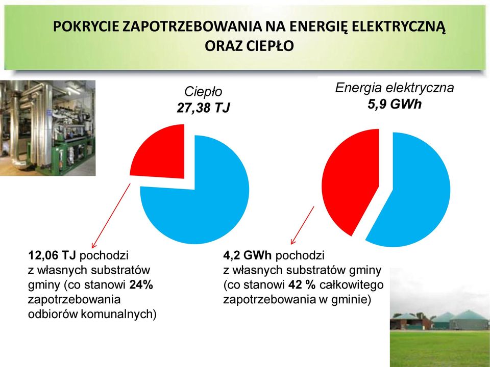 (co stanowi 24% zapotrzebowania odbiorów komunalnych) 4,2 GWh pochodzi z