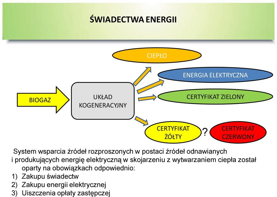 CERTYFIKAT CZERWONY System wsparcia źródeł rozproszonych w postaci źródeł odnawianych i