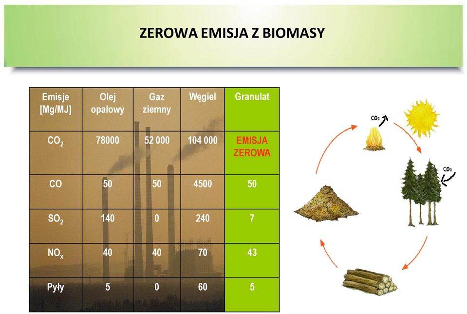 52 000 104 000 EMISJA ZEROWA CO 50 50 4500 50