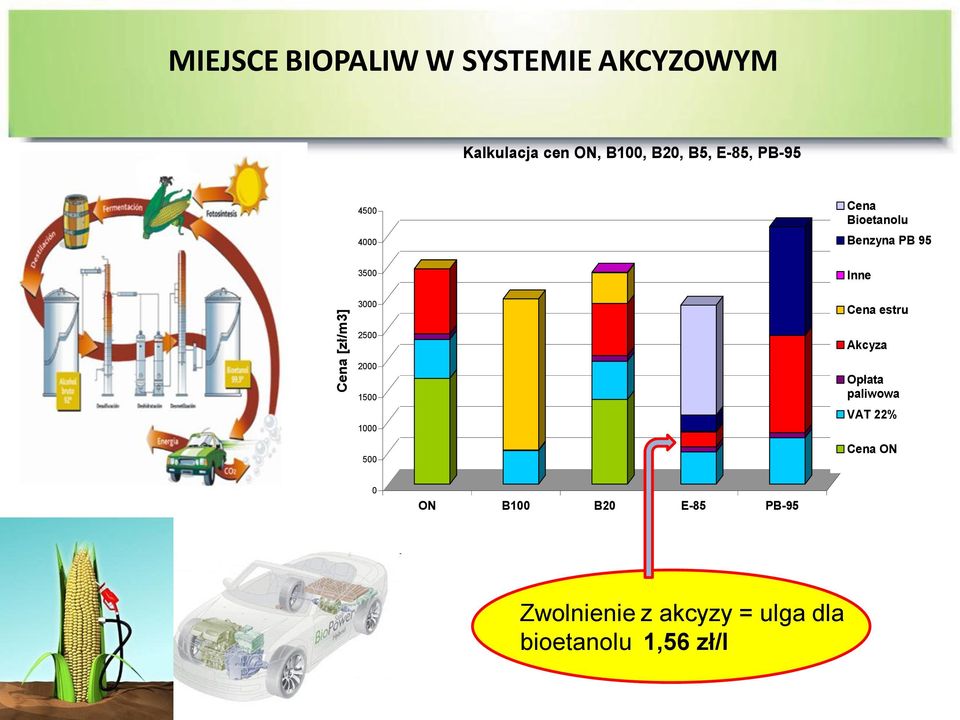 Cena estru 2500 2000 1500 1000 500 Akcyza Opłata paliwowa VAT 22% Cena ON 0