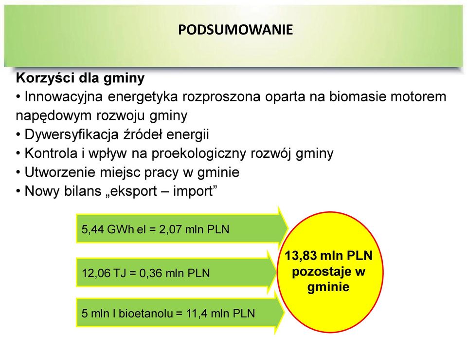 rozwój gminy Utworzenie miejsc pracy w gminie Nowy bilans eksport import 5,44 GWh el = 2,07