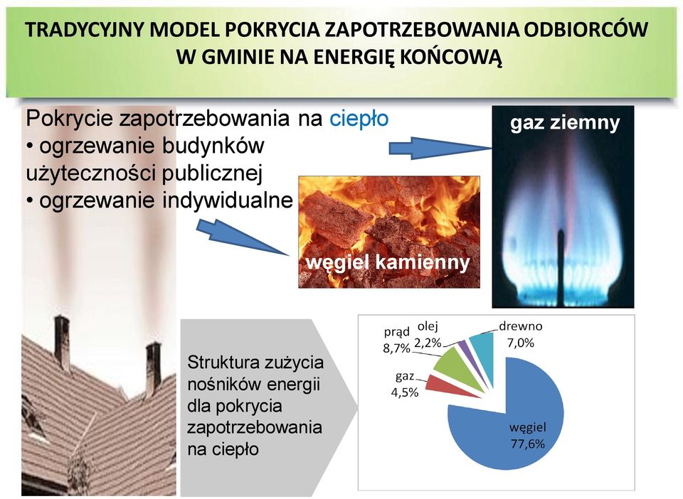 użyteczności publicznej ogrzewanie indywidualne gaz ziemny węgiel