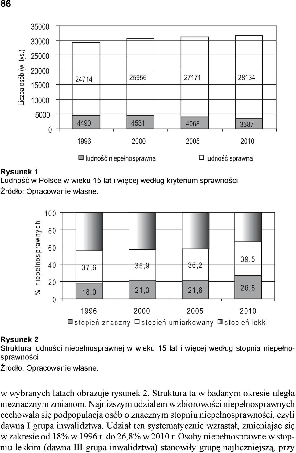 według kryterium sprawności Źródło: Opracowanie własne.
