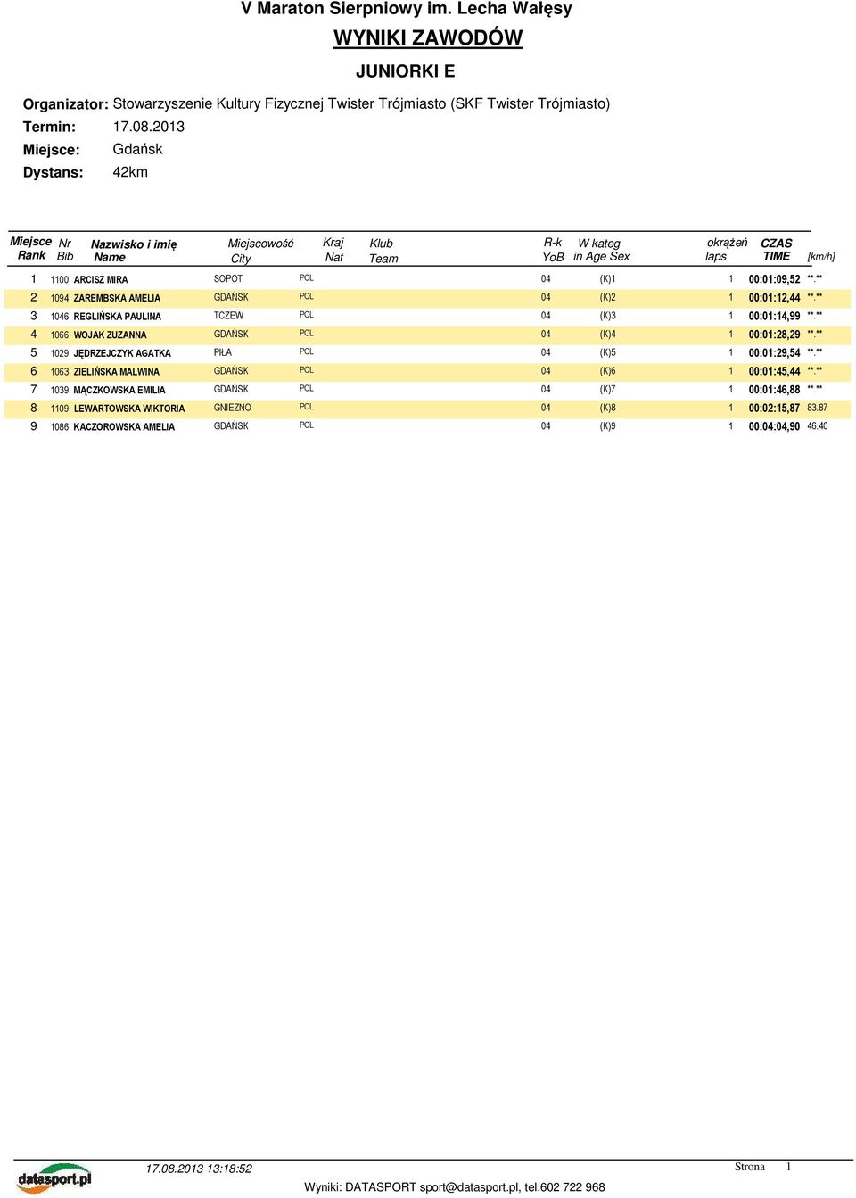 ** 5 1029 JĘDRZEJCZYK AGATKA PIŁA POL 04 (K)5 1 00:01:29,54 **.** 6 1063 ZIELIŃSKA MALWINA 04 (K)6 1 00:01:45,44 **.