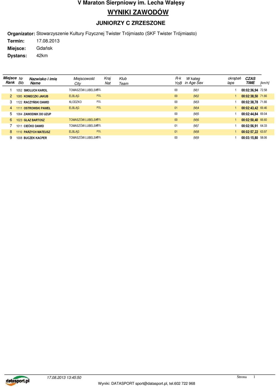 46 5 1084 ZAWODNIK DO UZUP 00 (M)5 1 00:02:44,84 69.04 6 1023 GŁAZ BARTOSZ 00 (M)6 1 00:02:50,40 66.