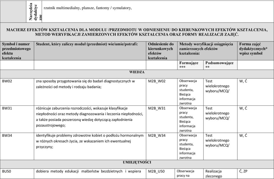 Symbol i numer przedmiotowego efektu kształcenia Student, który zaliczy moduł (przedmiot) wie/umie/potrafi: WIEDZA Odniesienie do kierunkowych efektów kształcenia Metody weryfikacji osiągnięcia