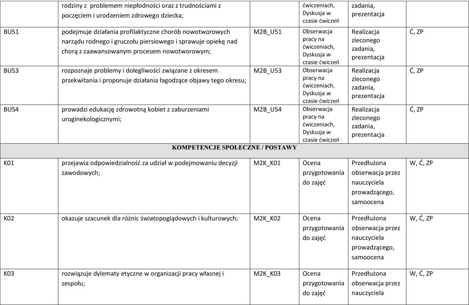 przekwitania i proponuje działania łagodzące objawy tego okresu; prowadzi edukację zdrowotną kobiet z zaburzeniami uroginekologicznymi; M2B_U51 M2B_U53 M2B_U54 KOMPETENCJE SPOŁECZNE / POSTAWY pracy