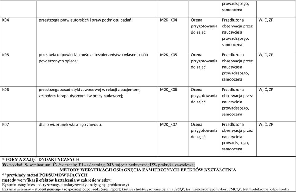 M2K_K07 Ocena * FORMA ZAJĘĆ DYDAKTYCZNYCH W- wykład; S- seminarium; Ć- ćwiczenia; EL- e-learning; ZP- zajęcia praktyczne; PZ- praktyka zawodowa; METODY WERYFIKACJI OSIĄGNĘCIA ZAMIERZONYCH EFEKTÓW