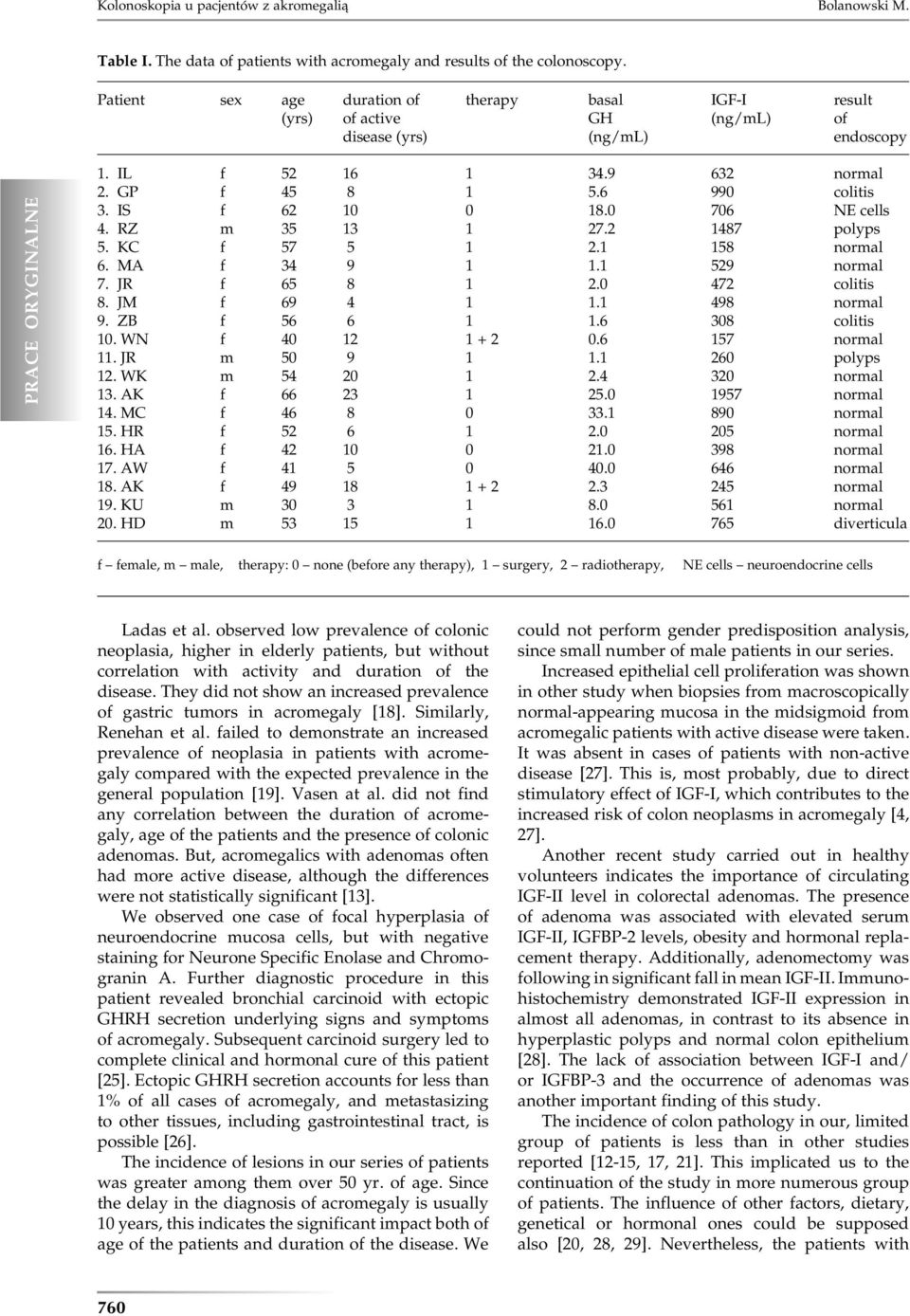 0 706 NE cells 4. RZ m 35 13 1 27.2 1487 polyps 5. KC f 57 5 1 2.1 158 normal 6. MA f 34 9 1 1.1 529 normal 7. JR f 65 8 1 2.0 472 colitis 8. JM f 69 4 1 1.1 498 normal 9. ZB f 56 6 1 1.