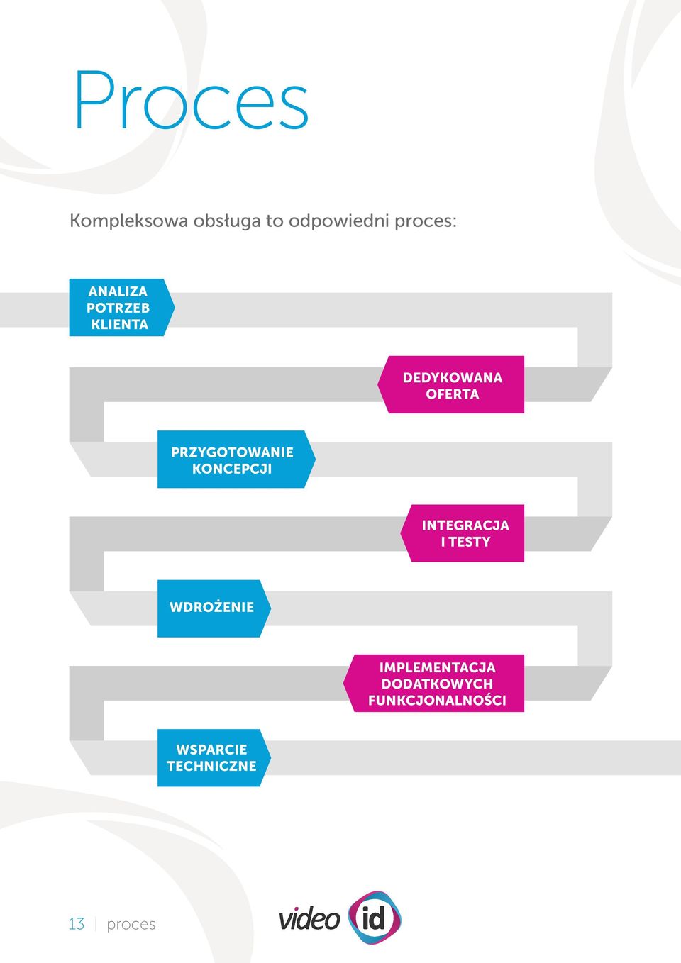 PRZYGOTOWANIE KONCEPCJI INTEGRACJA I TESTY WDROŻENIE