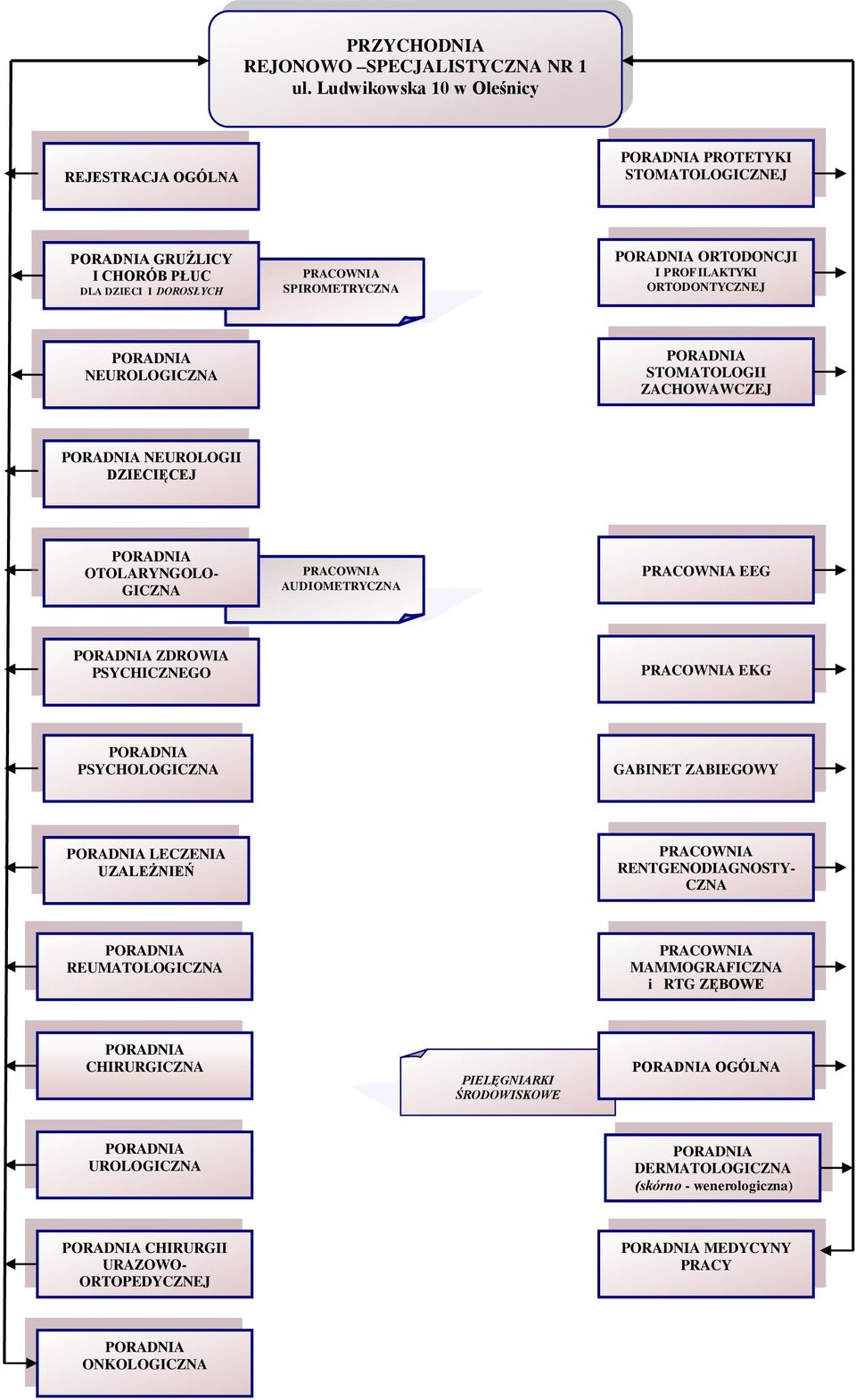 ORTODONTYCZNEJ NEUROLOGICZNA STOMATOLOGII ZACHOWAWCZEJ NEUROLOGII DZIECIĘCEJ OTOLARYNGOLO- GICZNA PRACOWNIA AUDIOMETRYCZNA PRACOWNIA EEG ZDROWIA PSYCHICZNEGO PRACOWNIA EKG PSYCHOLOGICZNA