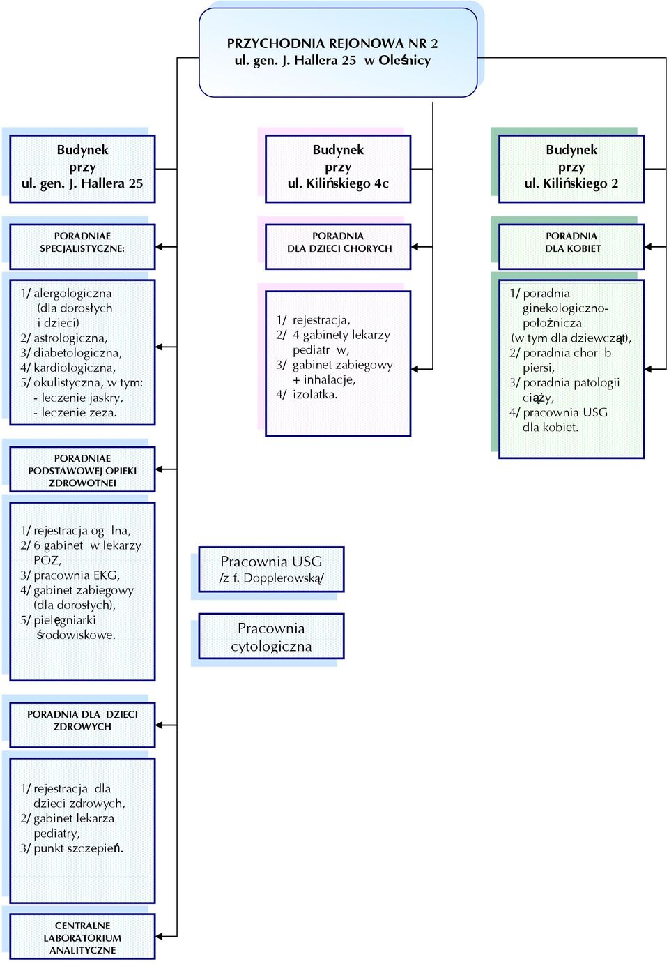 jaskry, - leczenie zeza. 1/ rejestracja, 2/ 4 gabinety lekarzy pediatrów, 3/ gabinet zabiegowy + inhalacje, 4/ izolatka.
