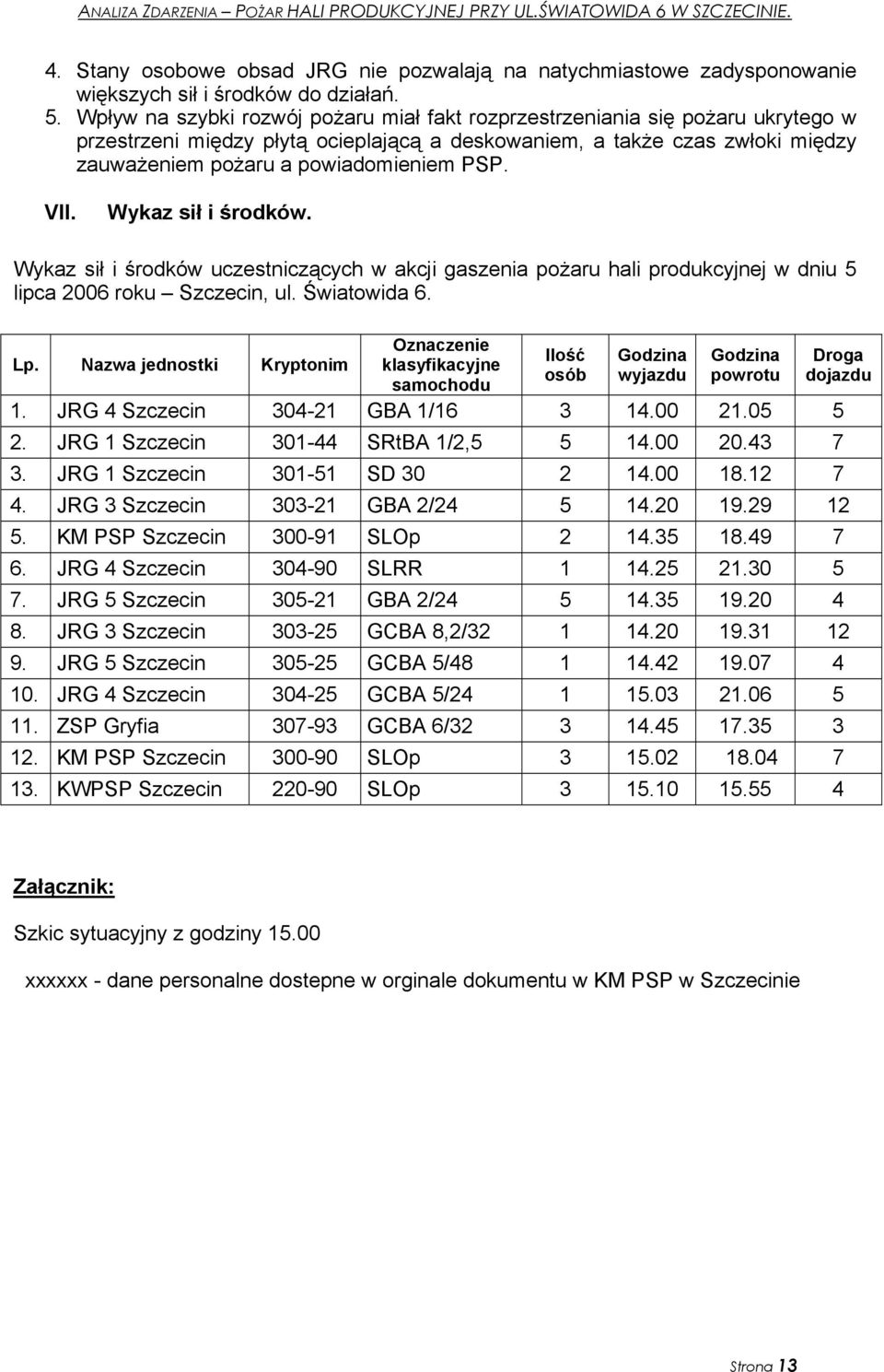 VII. Wykaz sił i środków. Wykaz sił i środków uczestniczących w akcji gaszenia pożaru hali produkcyjnej w dniu 5 lipca 2006 roku Szczecin, ul. Światowida 6. Oznaczenie Ilość Godzina Godzina Droga Lp.
