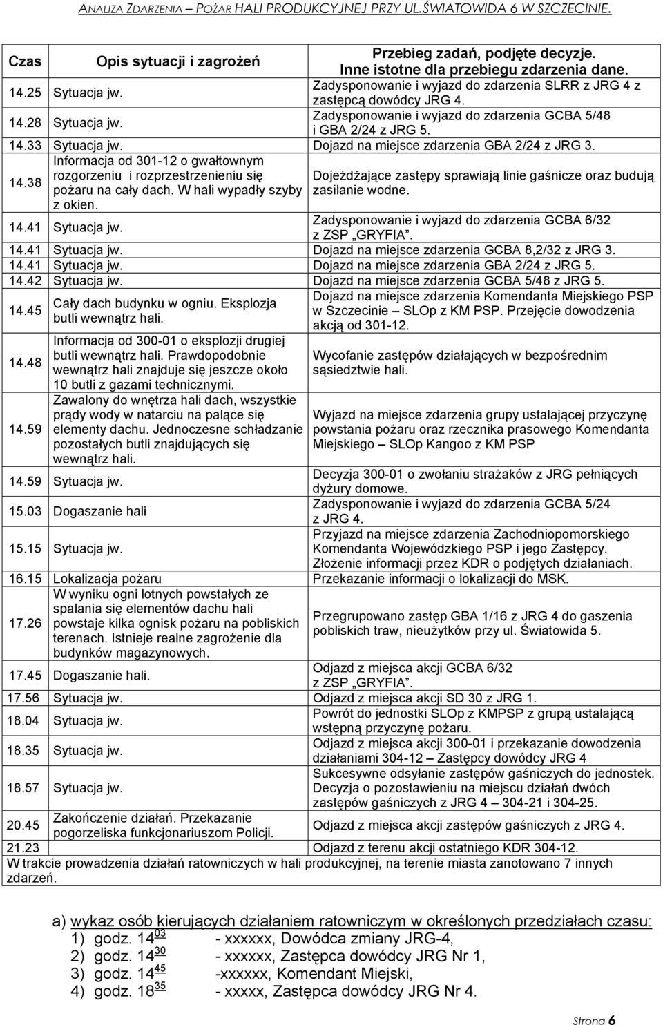 38 rozgorzeniu i rozprzestrzenieniu się Dojeżdżające zastępy sprawiają linie gaśnicze oraz budują pożaru na cały dach. W hali wypadły szyby zasilanie wodne. z okien. 14.41 Sytuacja jw.