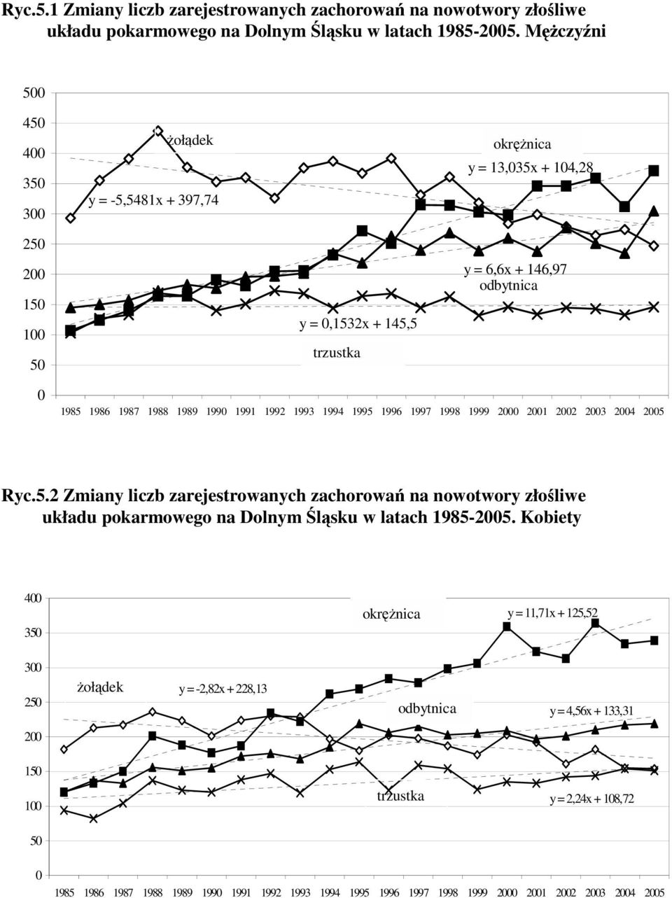 1990 1991 1992 1993 1994 1995 1996 1997 1998 1999 2000 2001 2002 2003 2004 2005 Ryc.5.2 Zmiany liczb zarejestrowanych zachorowań na nowotwory złośliwe układu pokarmowego na Dolnym Śląsku w latach 1985-2005.