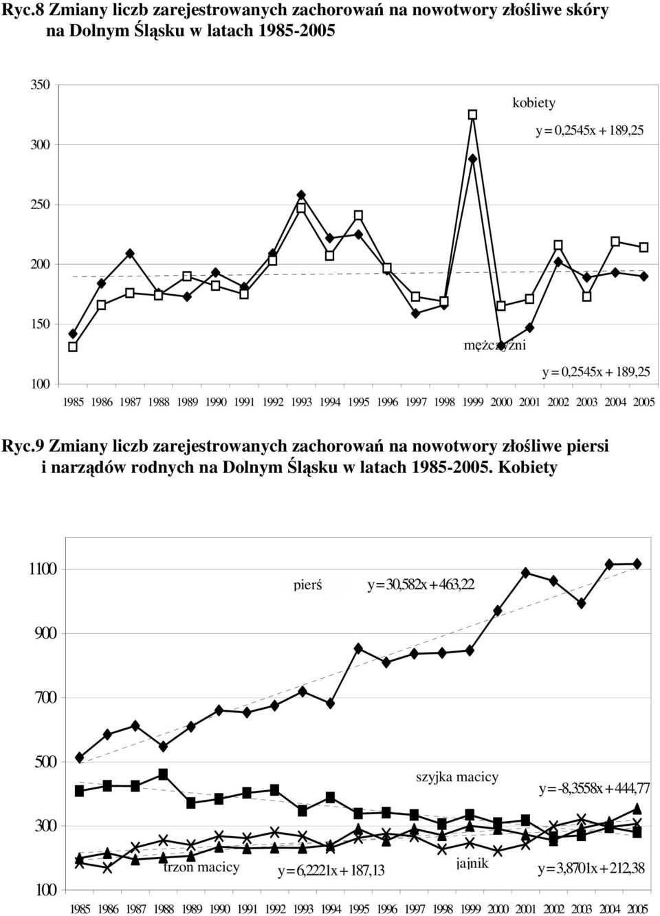 9 Zmiany liczb zarejestrowanych zachorowań na nowotwory złośliwe piersi i narządów rodnych na Dolnym Śląsku w latach 1985-2005.