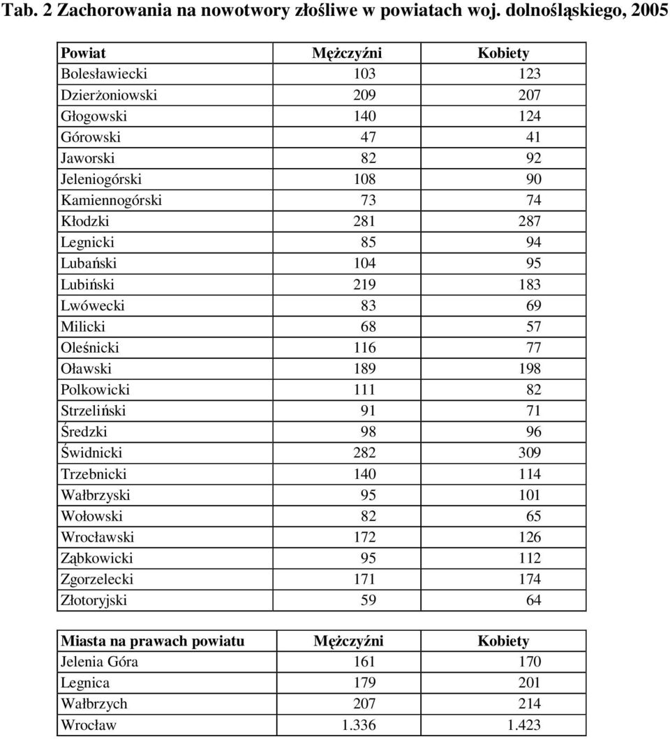 Kamiennogórski 73 74 Kłodzki 281 287 Legnicki 85 94 Lubański 104 95 Lubiński 219 183 Lwówecki 83 69 Milicki 68 57 Oleśnicki 116 77 Oławski 189 198 Polkowicki 111 82