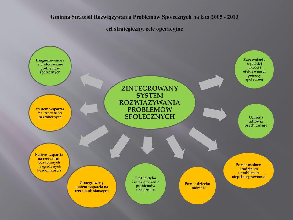 ROZWIĄZYWANIA PROBLEMÓW SPOŁECZNYCH Ochrona zdrowia psychicznego System wsparcia na rzecz osób bezdomnych i zagrożonych bezdomnością Zintegrowany