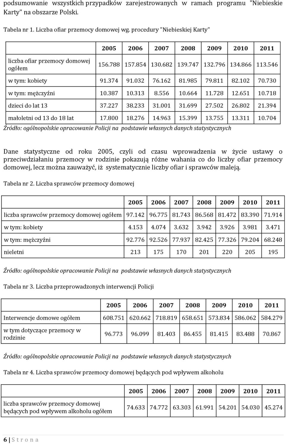 985 79.811 82.102 70.730 w tym: mężczyźni 10.387 10.313 8.556 10.664 11.728 12.651 10.718 dzieci do lat 13 37.227 38.233 31.001 31.699 27.502 26.802 21.394 małoletni od 13 do 18 lat 17.800 18.276 14.