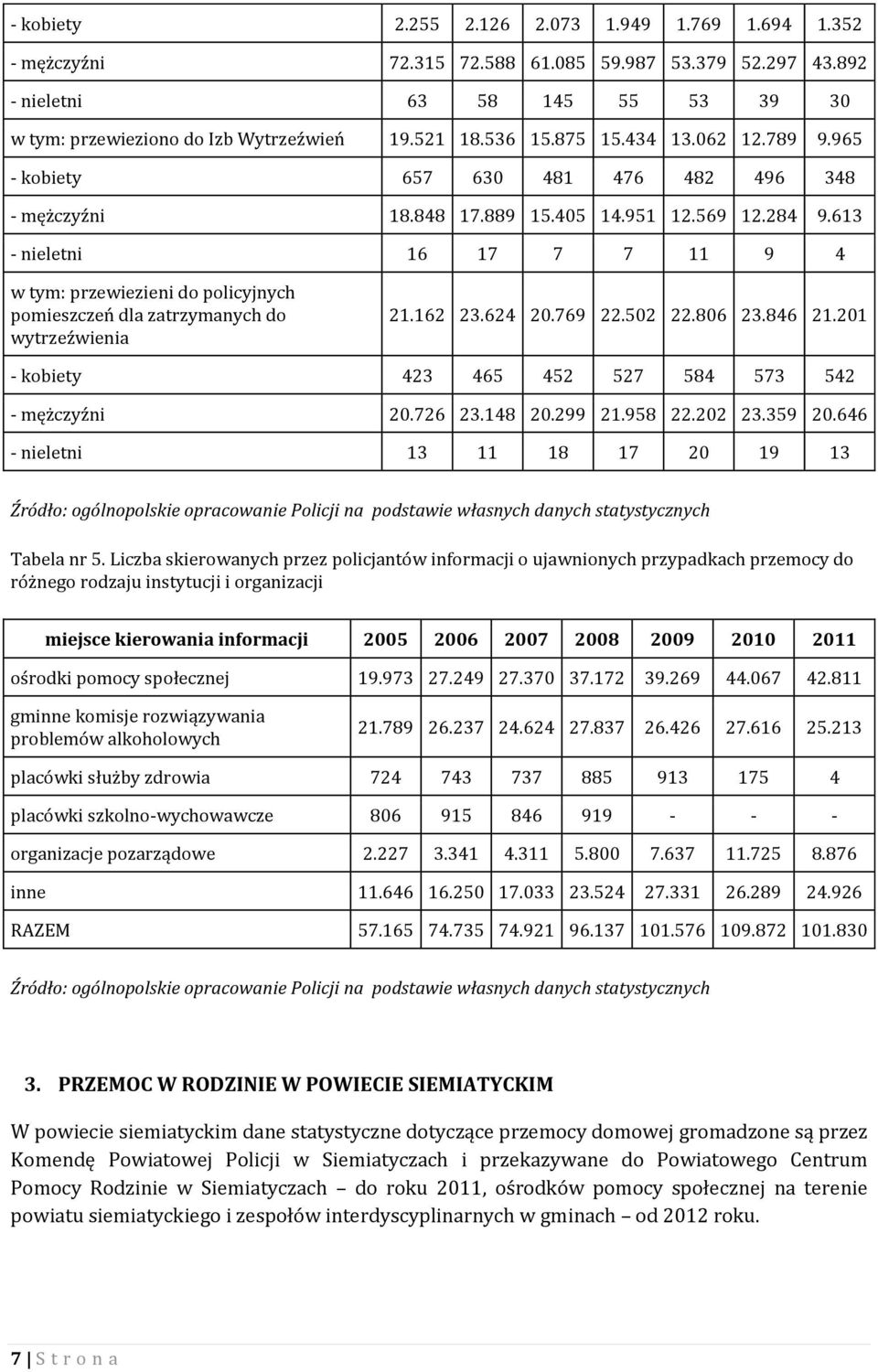 613 - nieletni 16 17 7 7 11 9 4 w tym: przewiezieni do policyjnych pomieszczeń dla zatrzymanych do wytrzeźwienia 21.162 23.624 20.769 22.502 22.806 23.846 21.