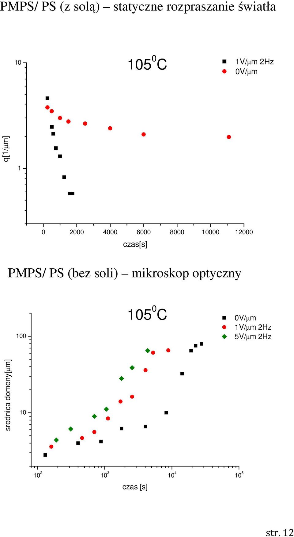 PMPS/ PS (bez soli) mikroskop optyczny 100 105 0 C 0V/µm 1V/µm