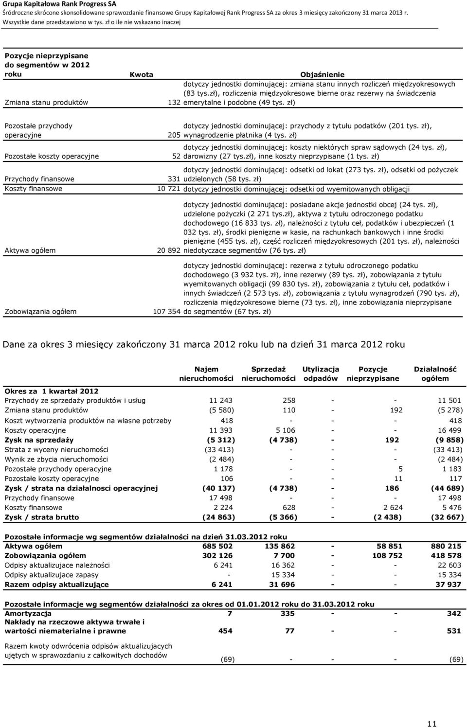 zł), operacyjne 205 wynagrodzenie płatnika (4 tys. zł) Pozostałe koszty operacyjne 52 dotyczy jednostki dominującej: koszty niektórych spraw sądowych (24 tys. zł), darowizny (27 tys.
