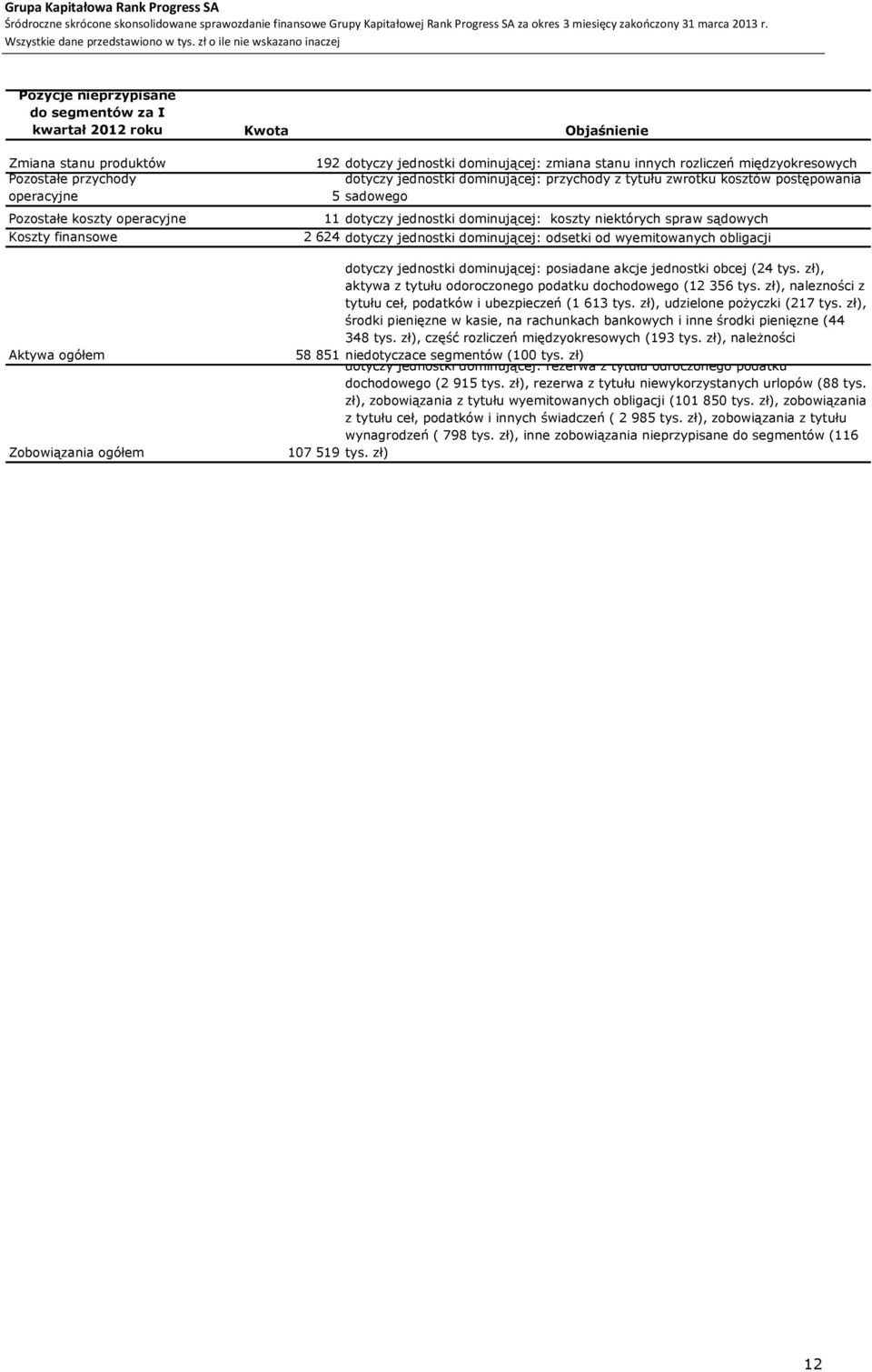 niektórych spraw sądowych 2 624 dotyczy jednostki dominującej: odsetki od wyemitowanych obligacji dotyczy jednostki dominującej: posiadane akcje jednostki obcej (24 tys.