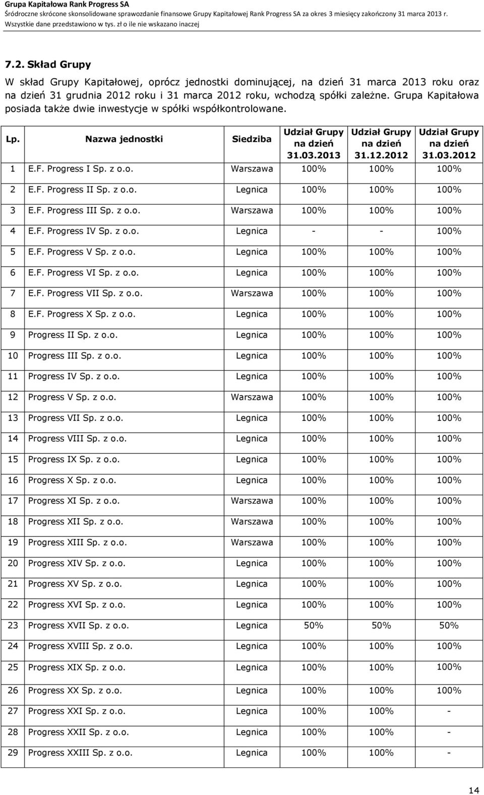 F. Progress I Sp. z o.o. Warszawa 100% 100% 100% 2 E.F. Progress II Sp. z o.o. Legnica 100% 100% 100% 3 E.F. Progress III Sp. z o.o. Warszawa 100% 100% 100% 4 E.F. Progress IV Sp. z o.o. Legnica - - 100% 5 E.