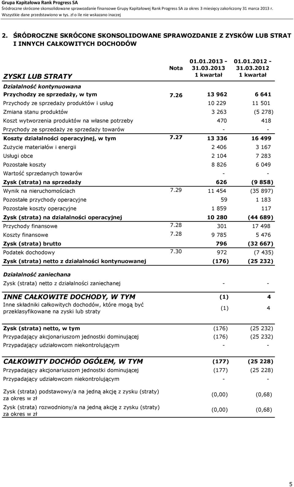 26 13 962 6 641 Przychody ze sprzedaży produktów i usług 10 229 11 501 Zmiana stanu produktów 3 263 (5 278) Koszt wytworzenia produktów na własne potrzeby 470 418 Przychody ze sprzedaży ze sprzedaży