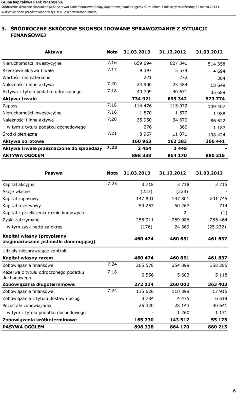 18 40 709 40 671 35 689 Aktywa trwałe 734 921 699 342 573 774 Zapasy 7.18 114 476 115 072 109 407 Nieruchomości inwestycyjne 7.16 1 570 1 570 1 988 Należności i inne aktywa 7.
