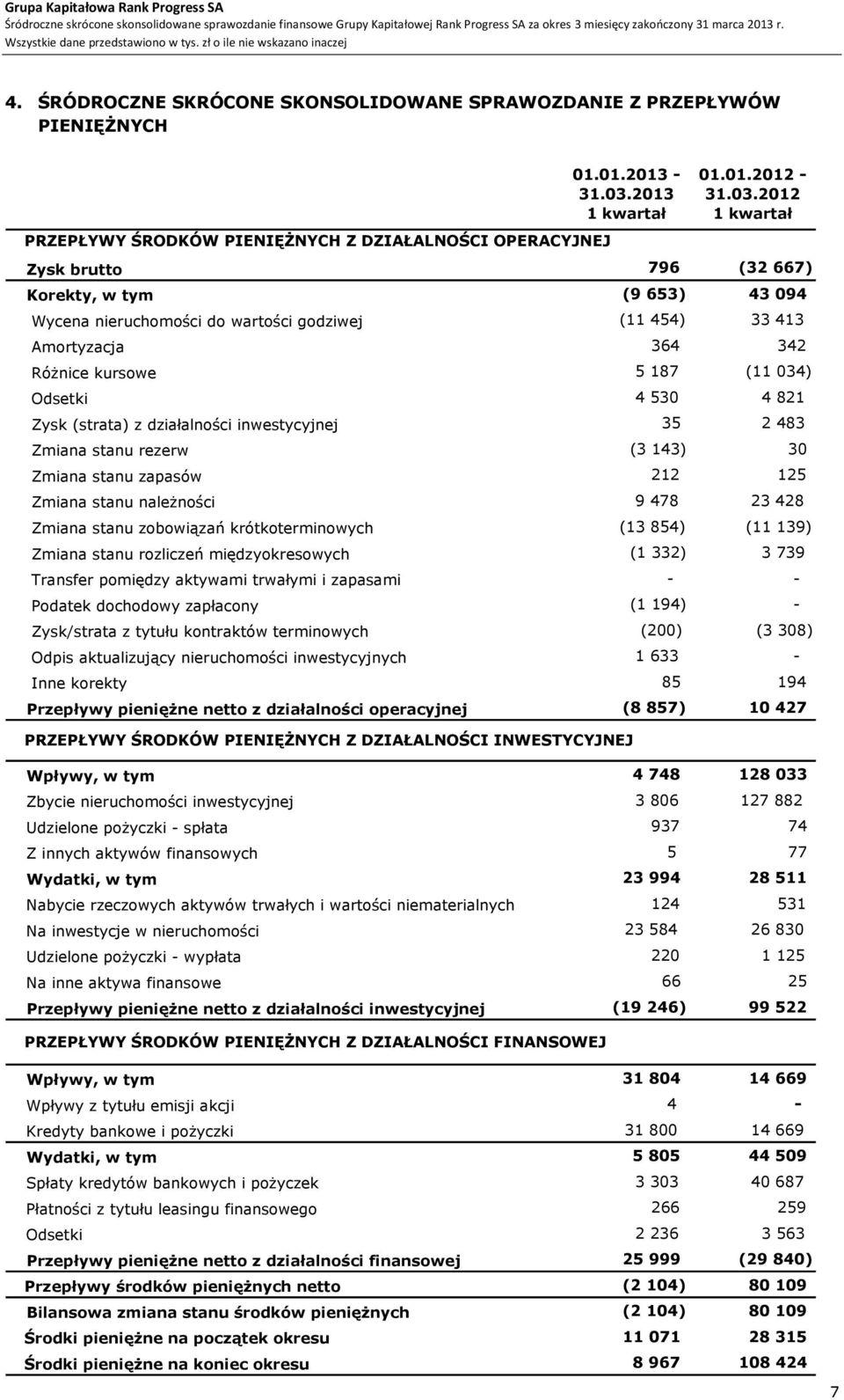 2012 1 kwartał Zysk brutto 796 (32 667) Korekty, w tym (9 653) 43 094 Wycena nieruchomości do wartości godziwej (11 454) 33 413 Amortyzacja 364 342 Różnice kursowe 5 187 (11 034) Odsetki 4 530 4 821