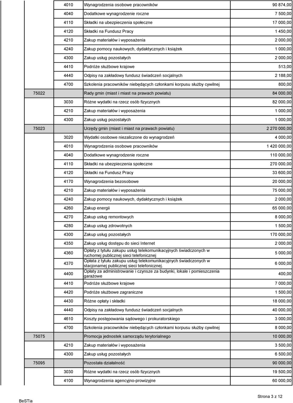 fundusz świadczeń socjalnych 2 188,00 4700 Szkolenia pracowników niebędących członkami korpusu służby cywilnej 800,00 75022 Rady gmin (miast i miast na prawach powiatu) 84 000,00 3030 Różne wydatki