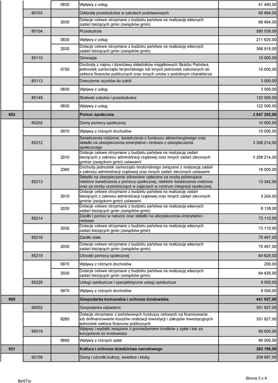 Gimnazja 10 000,00 0750 Dochody z najmu i dzierżawy składników majątkowych Skarbu Państwa, jednostek samorządu terytorialnego lub innych jednostek zaliczanych do sektora finansów publicznych oraz