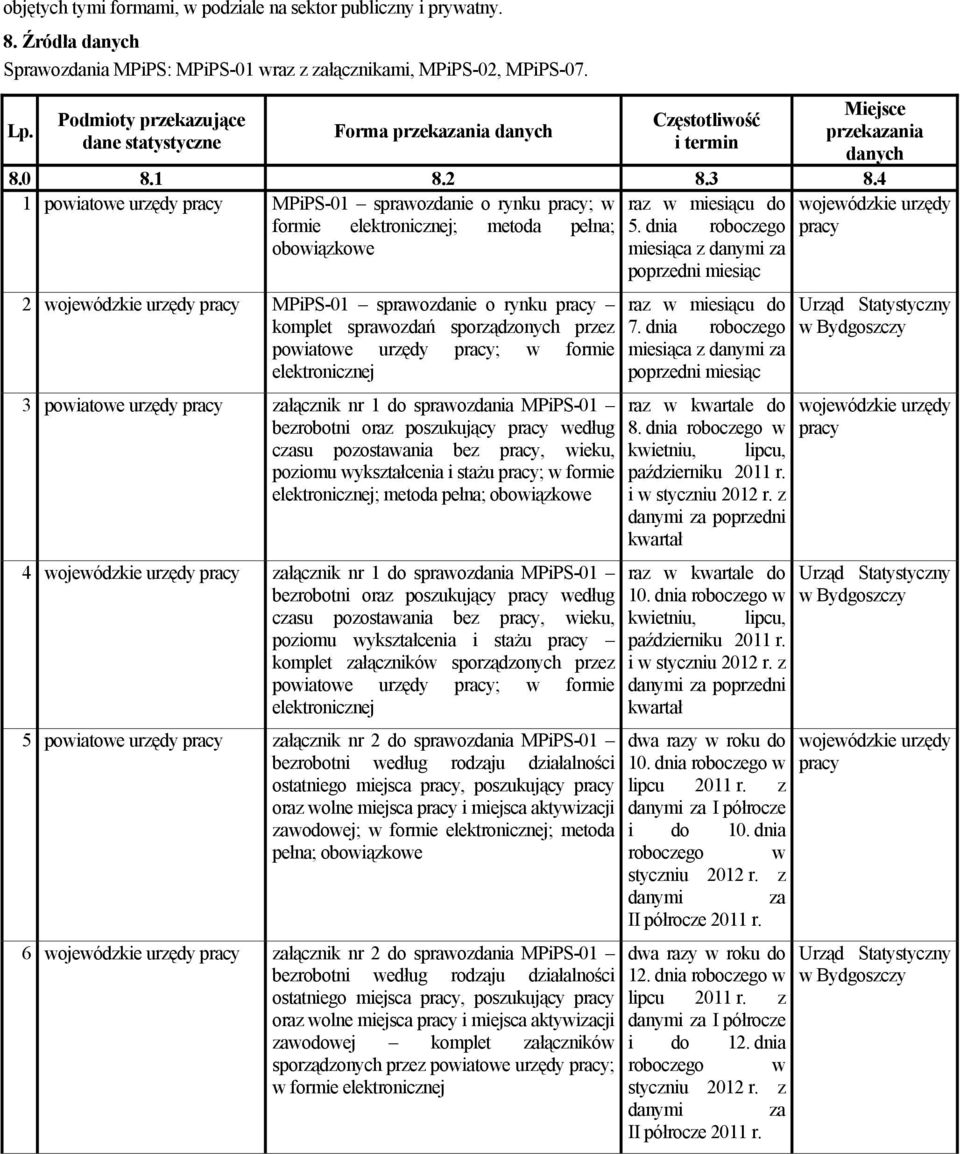 4 1 powiatowe urzędy MPiPS-01 sprawozdanie o rynku ; w formie ; metoda pełna; obowiązkowe 2 MPiPS-01 sprawozdanie o rynku komplet sprawozdań sporządzonych przez powiatowe urzędy ; w formie 3