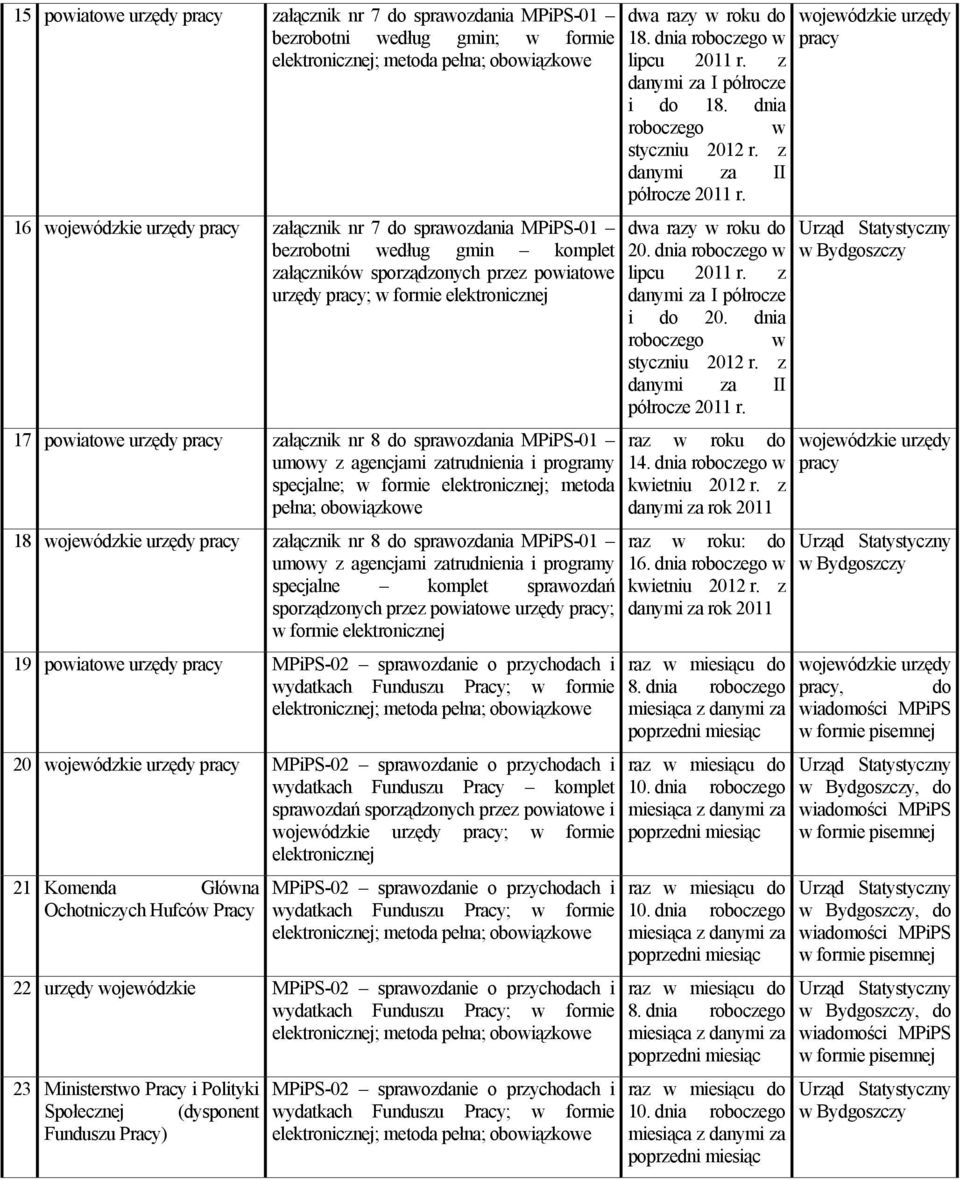 MPiPS-01 umowy z agencjami zatrudnienia i programy specjalne komplet sprawozdań sporządzonych przez powiatowe urzędy ; w formie 19 powiatowe urzędy MPiPS-02 sprawozdanie o przychodach i 20 MPiPS-02