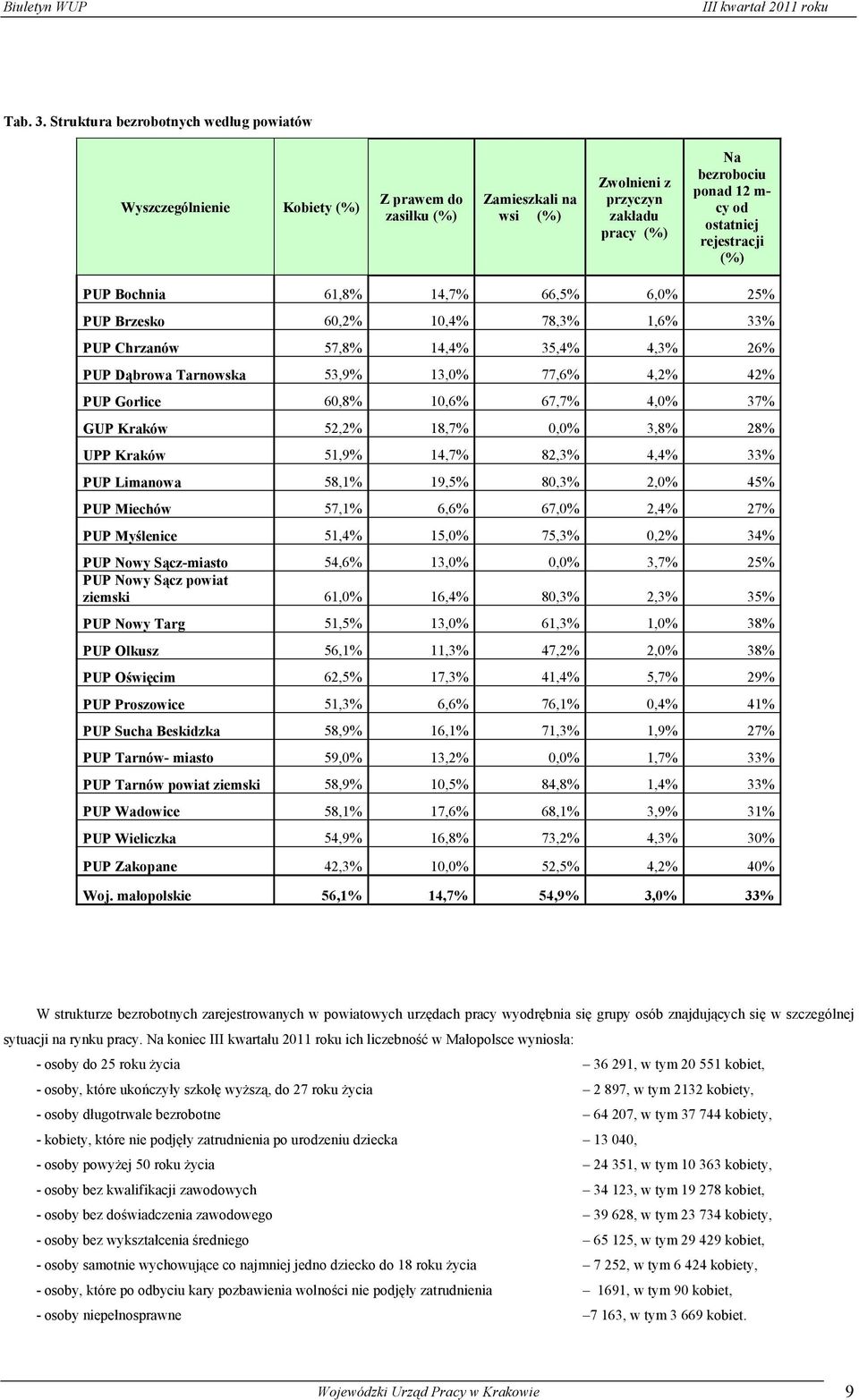 rejestracji (%) PUP Bochnia 61,8% 14,7% 66,5% 6,0% 25% PUP Brzesko 60,2% 10,4% 78,3% 1,6% 33% PUP Chrzanów 57,8% 14,4% 35,4% 4,3% 26% PUP Dąbrowa Tarnowska 53,9% 13,0% 77,6% 4,2% 42% PUP Gorlice